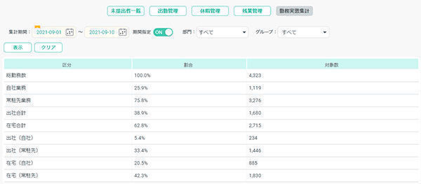 キンクラの勤務実態集計